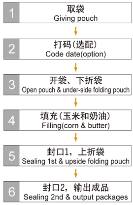 微波爆米花專用包裝機組.jpg